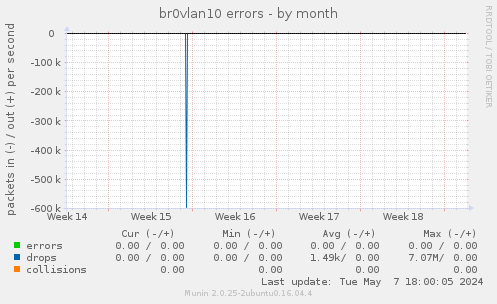 br0vlan10 errors