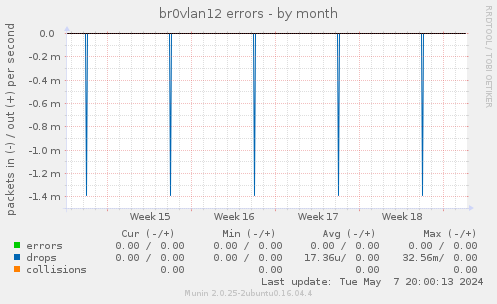 br0vlan12 errors