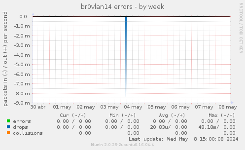 br0vlan14 errors