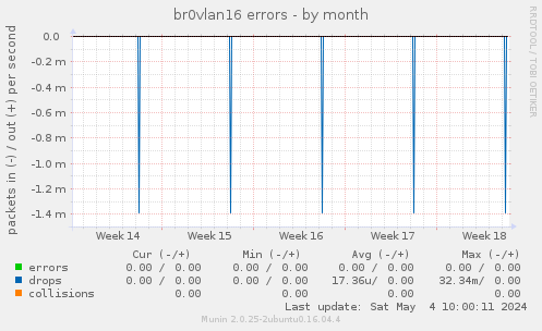 br0vlan16 errors