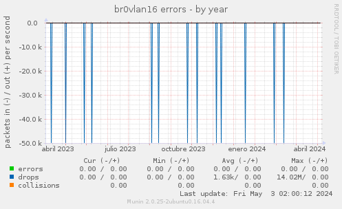 br0vlan16 errors