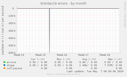 br0vlan19 errors