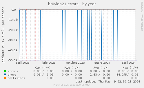 br0vlan21 errors