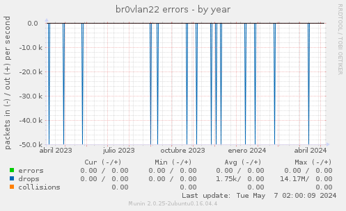 br0vlan22 errors