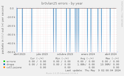 br0vlan25 errors