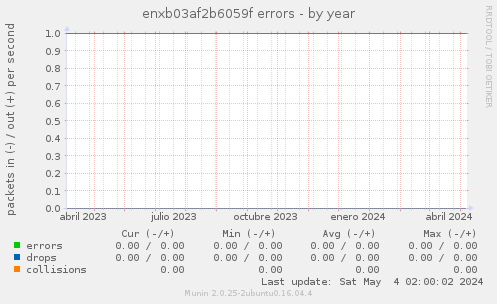 enxb03af2b6059f errors