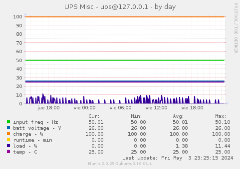 UPS Misc - ups@127.0.0.1