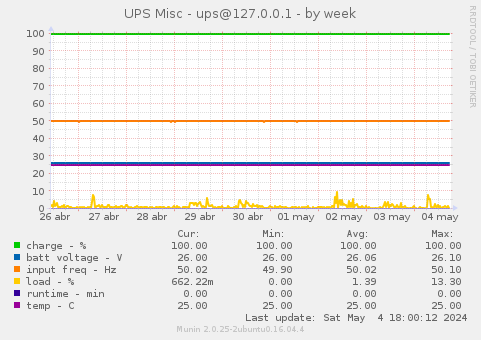 UPS Misc - ups@127.0.0.1