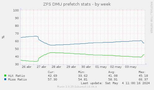 ZFS DMU prefetch stats