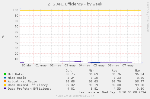 ZFS ARC Efficiency