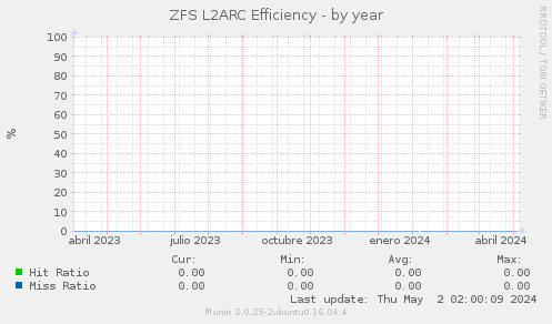 ZFS L2ARC Efficiency