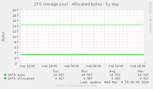 ZFS storage pool - Allocated bytes