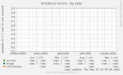 br0vlan10 errors
