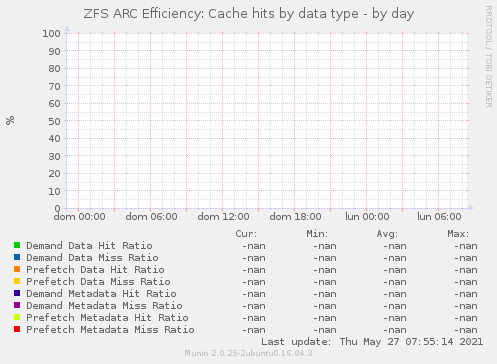 ZFS ARC Efficiency: Cache hits by data type