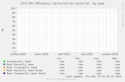 ZFS ARC Efficiency: Cache hits by cache list
