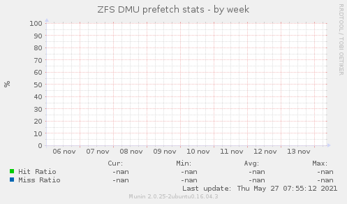 ZFS DMU prefetch stats