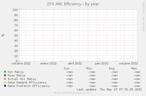 ZFS ARC Efficiency