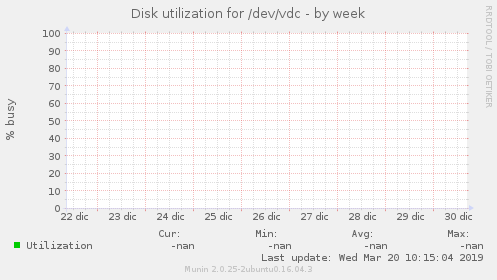 Disk utilization for /dev/vdc