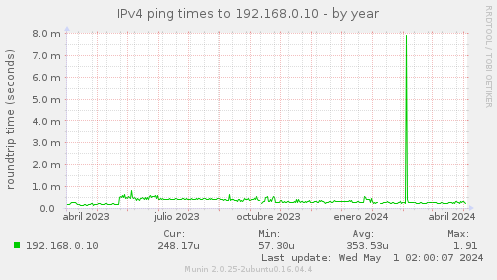 IPv4 ping times to 192.168.0.10