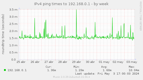 IPv4 ping times to 192.168.0.1