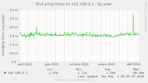IPv4 ping times to 192.168.0.1